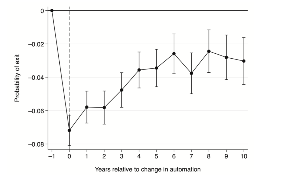 经济学人：机器人数量增长不会减少人类就业机会，反会促增岗位数量 | 创干货