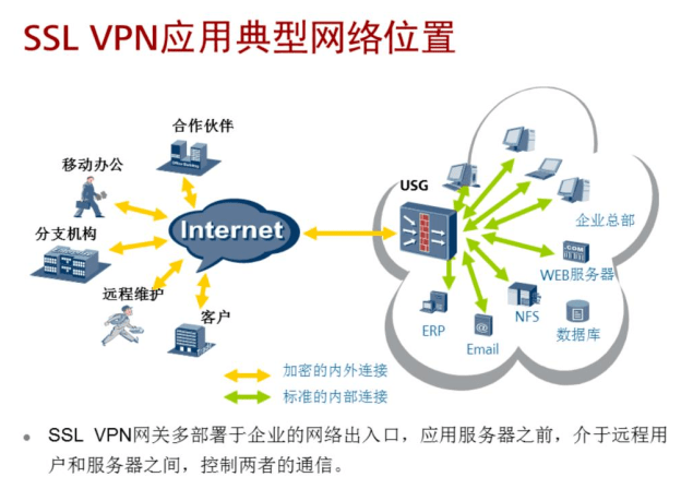 ssl vpn单臂组网模式应用场景分析在网络规划时,svn的接口ip为内网ip