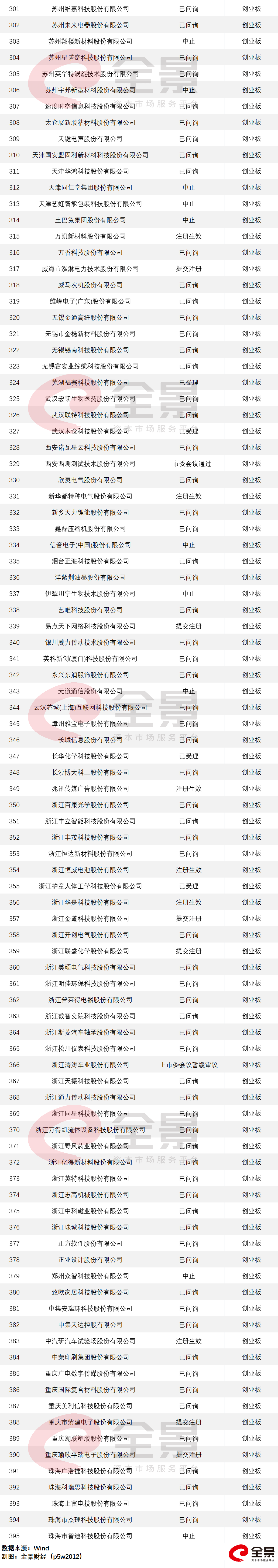 微信|最新IPO排队名单