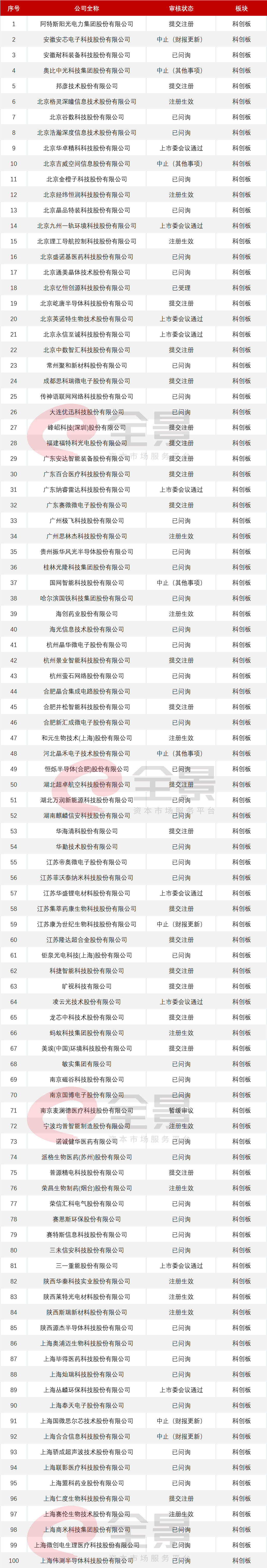 微信|最新IPO排队名单