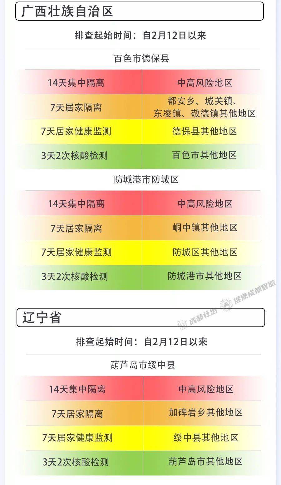 人员|成都市新冠肺炎疫情防控重点人员社区分类管理措施发布（2月26日）