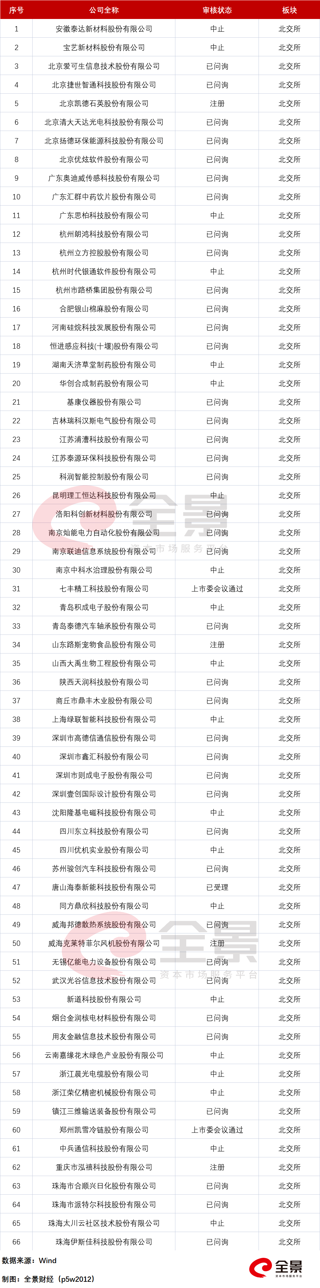 微信|最新IPO排队名单