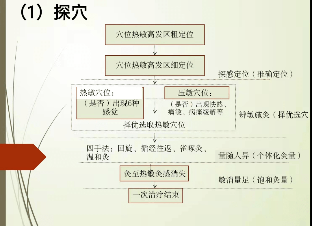 穴位|【医文医话】针灸二科：你了解热敏灸吗？