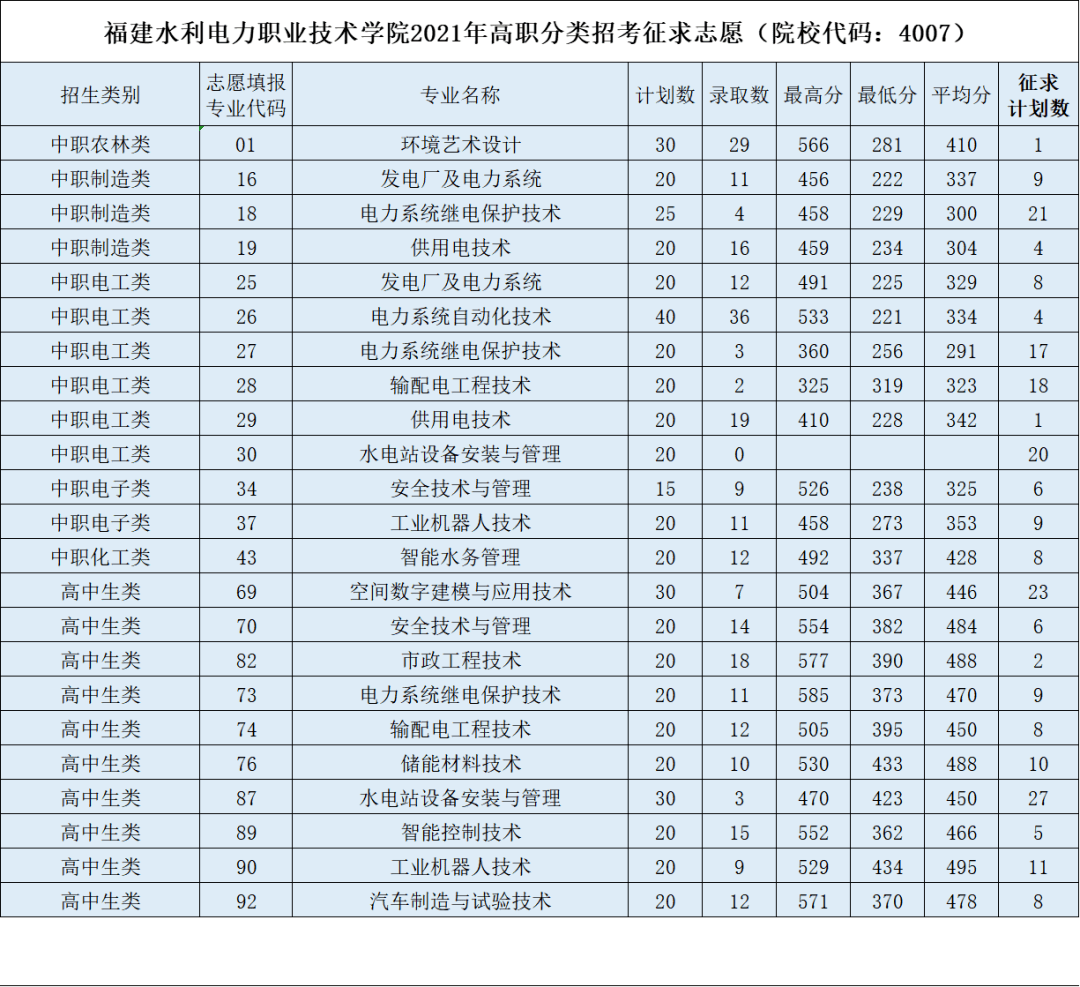 福建高職分類招考2021年各校錄取分數線彙總!_職業_廈門_技術