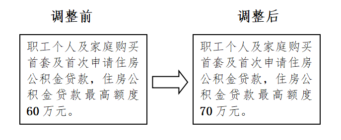 廣西區公積金首套最高可貸70萬,3月1日執行_貸款_住房_調整