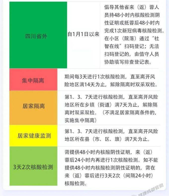 疫情|成都市2月28日新冠肺炎疫情防控重点人员社区分类管理措施来了！请市民朋友逐一对照落实