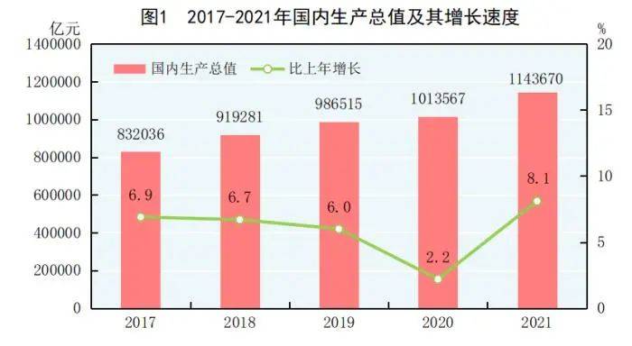 gdp发布_2021年国民经济成绩单发布:全年GDP破110万亿人口增加48万人(2)