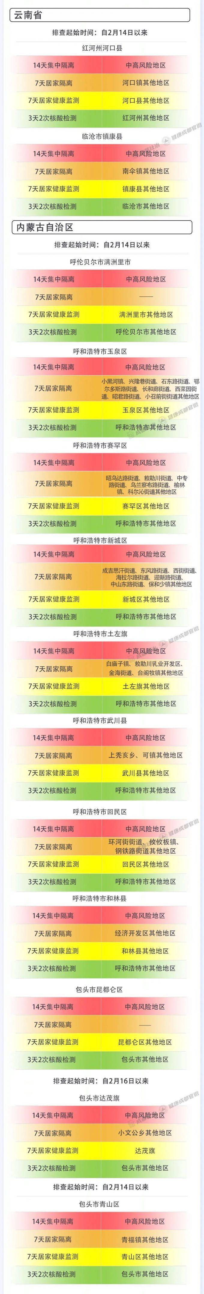 疫情|成都市2月28日新冠肺炎疫情防控重点人员社区分类管理措施来了！请市民朋友逐一对照落实