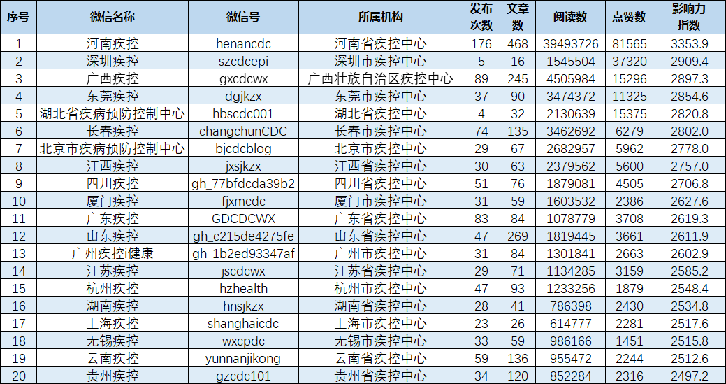 个人微信公众号排行榜_内蒙古统计系统微信公众号排行榜(2022年1月)