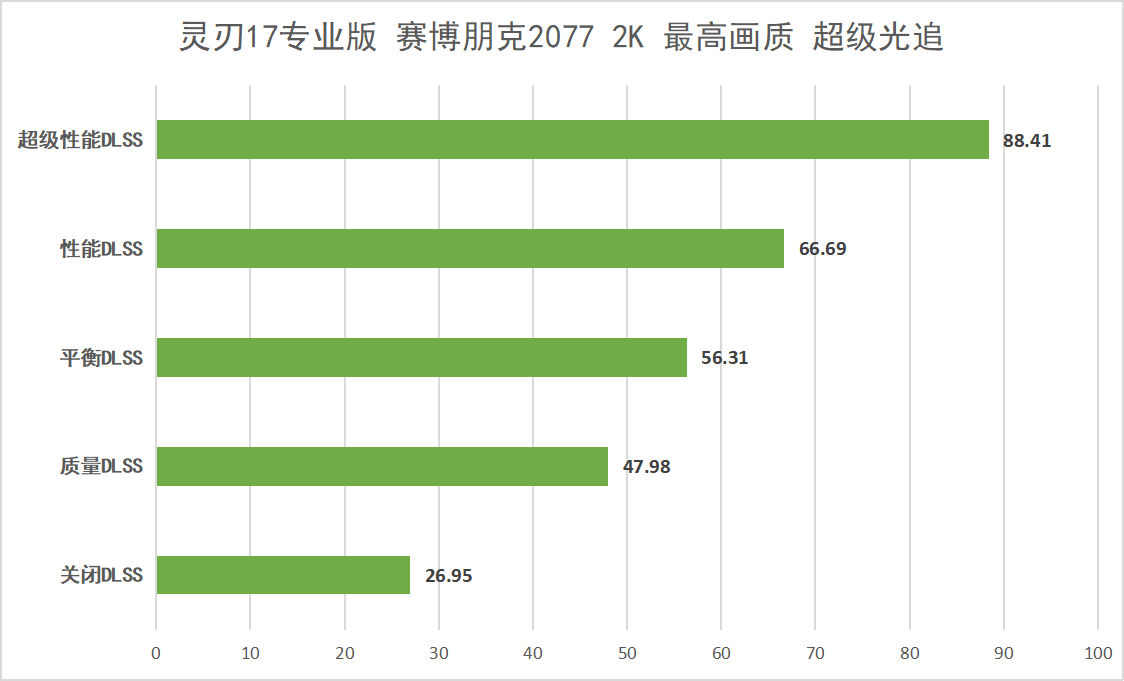 雷蛇灵刃 17 专业版评测：最强移动端 GPU，DLSS 畅玩 2K 光追