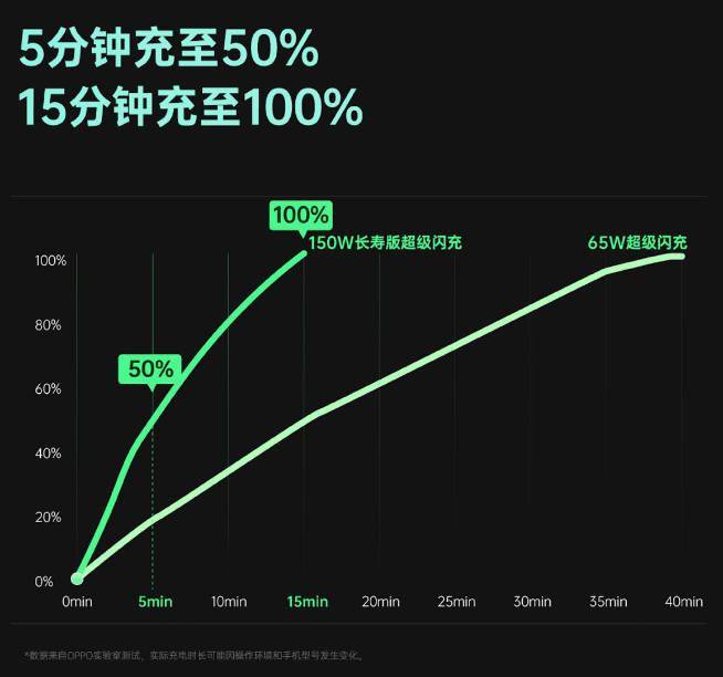 效率|OPPO 150W超级闪充亮相：一加新机首发！未来可以怼到240W