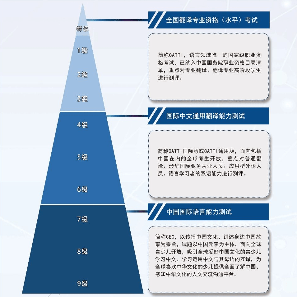 2022年上半年catti国际版考试今日开放报名,英日韩三语可选