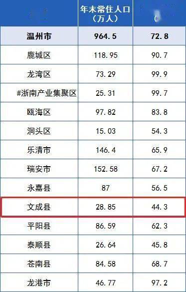 温州人口_常住人口增量持续超温州,宁波或将成浙江第二个千万人口城市