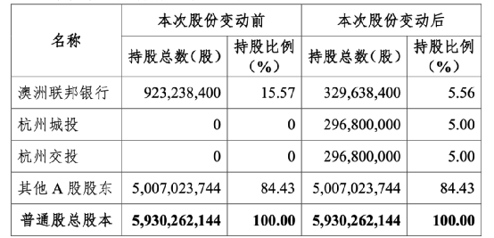 一把套现83亿，知名银行第一大股东将易主