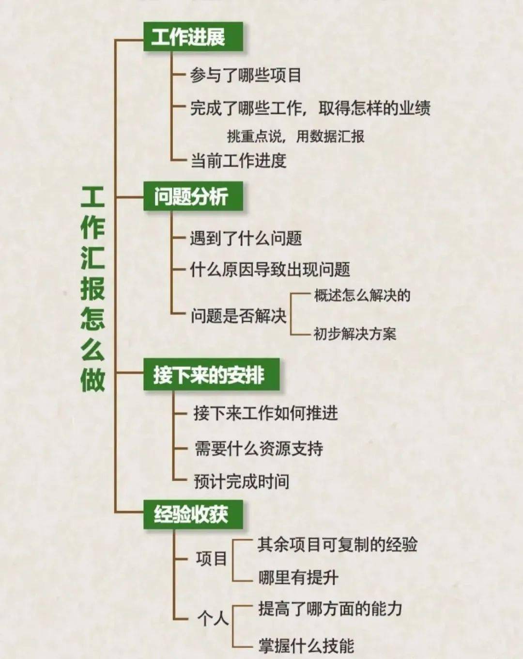 思维导图50:4步法汇报工作,领导都喜欢