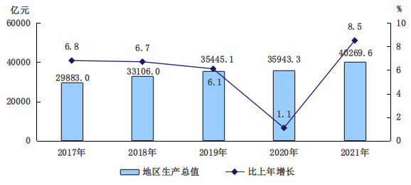 北京2021gdp_北京2021年国民经济和社会发展统计公报发布