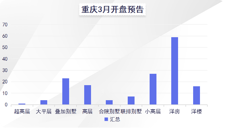 开盘快讯| 3月超150个盘角逐重庆楼市，“ 小阳春”快到了吗?_项目_产品_洋房