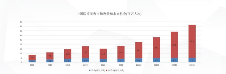 三个阶段医美3.0的新消费趋势