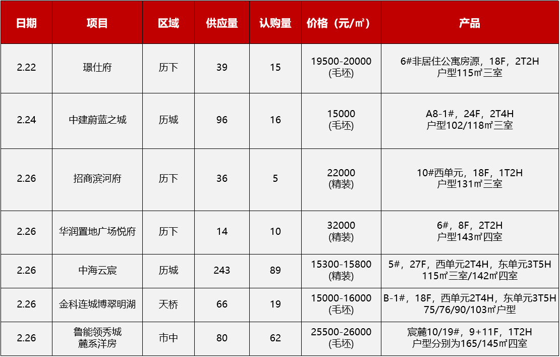 开盘快讯丨上周济南7个项目加推，最低均价15000元/平方米_户型_购房_毛坯
