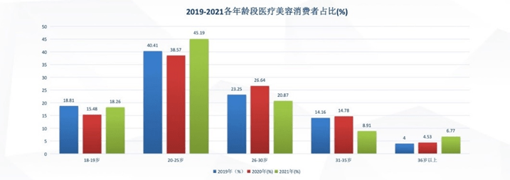 三个阶段医美3.0的新消费趋势