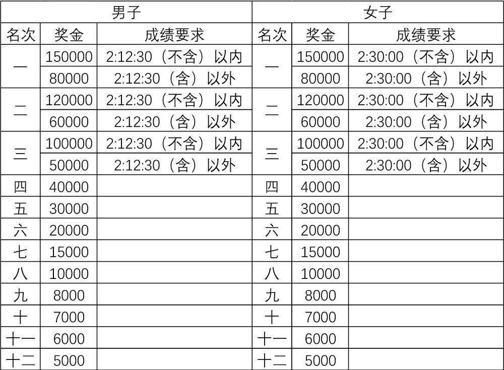 环岛东路|2022年厦门马拉松奖金多少？最高15万！设多个奖项！本周五截止报名！