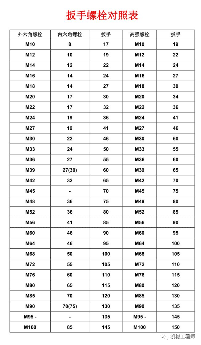 m10以上螺絲二,公制內六角螺栓與內六角扳手尺寸對照表:一,公制外六角