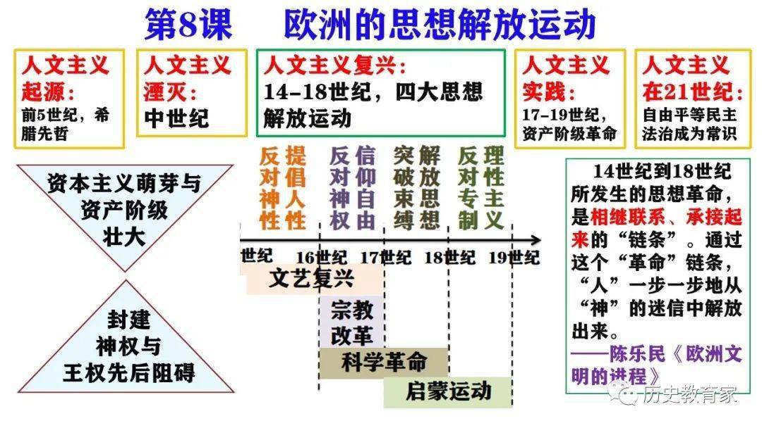 教学研究欧洲的思想解放运动