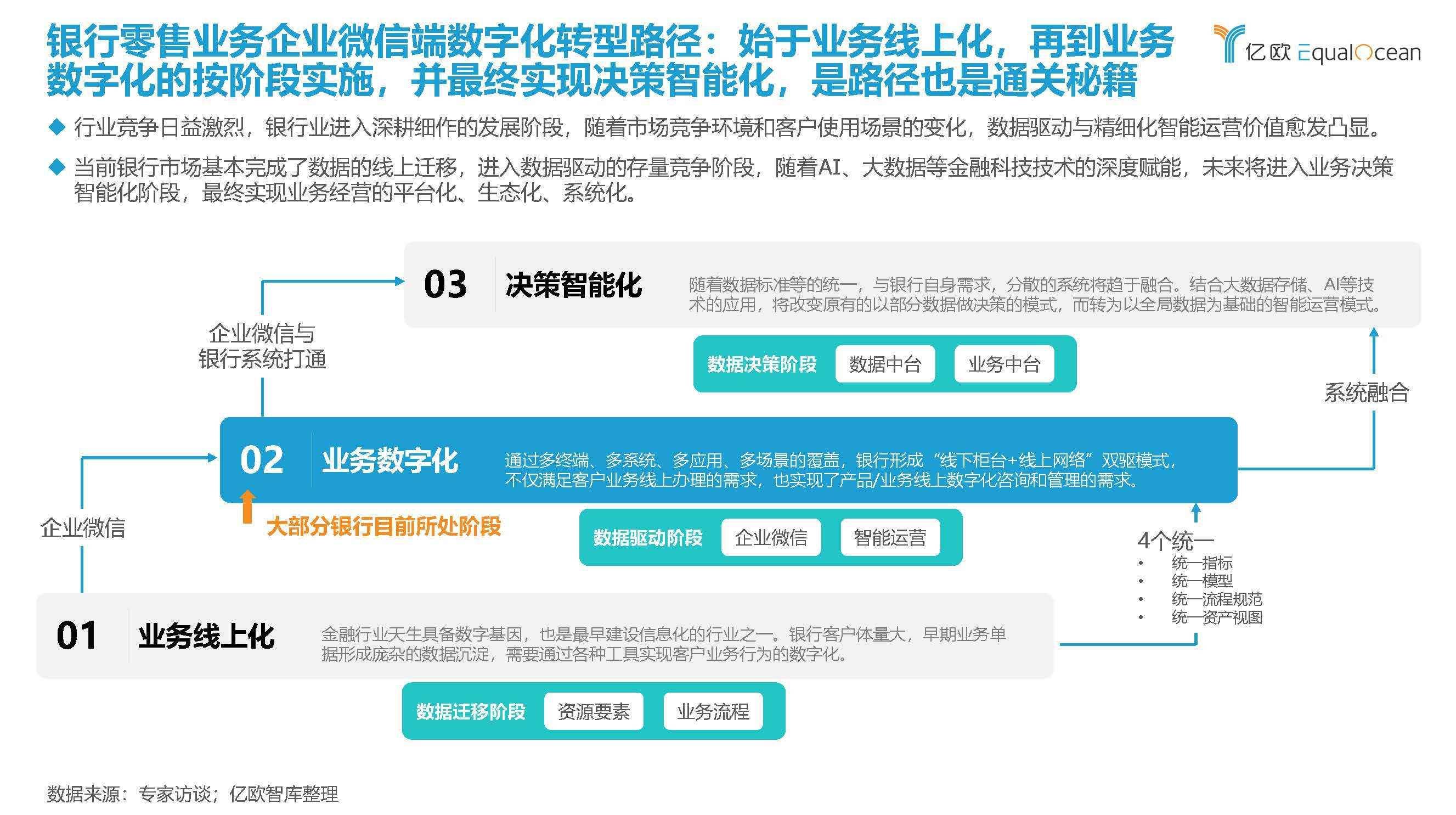 从银行业务自身实际需求出发,亿欧智库建立了银行零售业务企业微信端