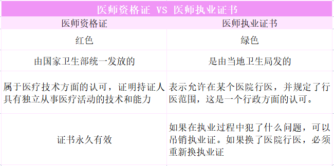 你的醫師證是紅色?還是綠色?_執業_考試_證書