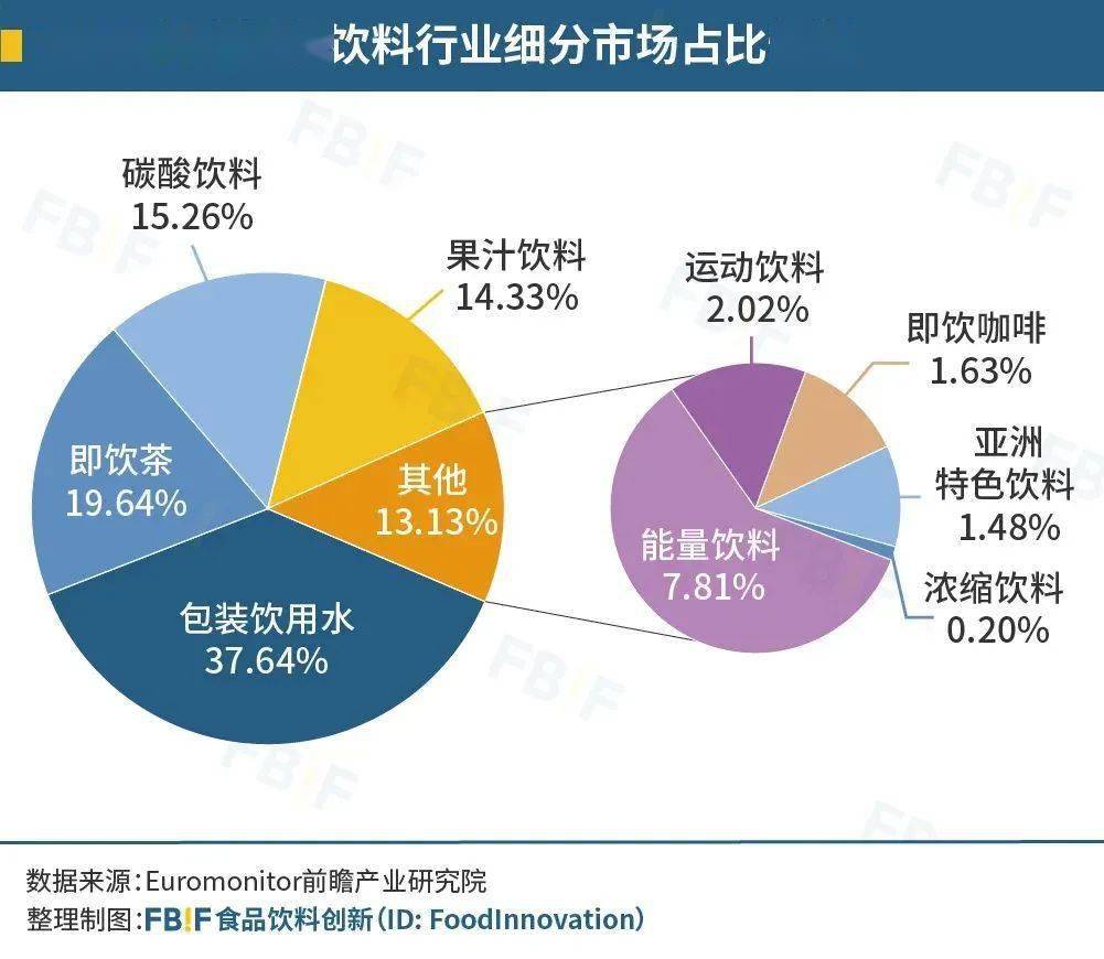 根据中国饮料协会公布的数据,2009年,包装饮用水,果汁饮料和碳酸饮料