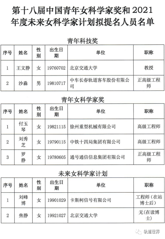 青年女科学家奖和未来女科学家计划候选人名单_来源_素材_詹天佑
