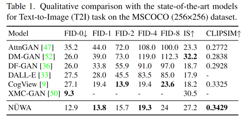 微软亚洲研究院多模态模型NüWA：以自然语言创造视觉内容