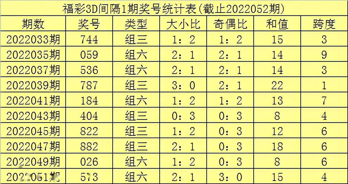 李笑嵐3d第2022053期雙膽出現08跨度注意8