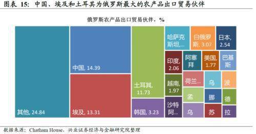 中国,埃及和土耳其是俄罗斯农产品的主要流向地,而美国从俄罗斯的进口