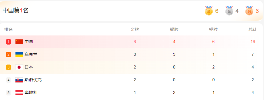 速度|2小时，8枚奖牌！网友：我的祝贺已跟不上中国队夺牌速度