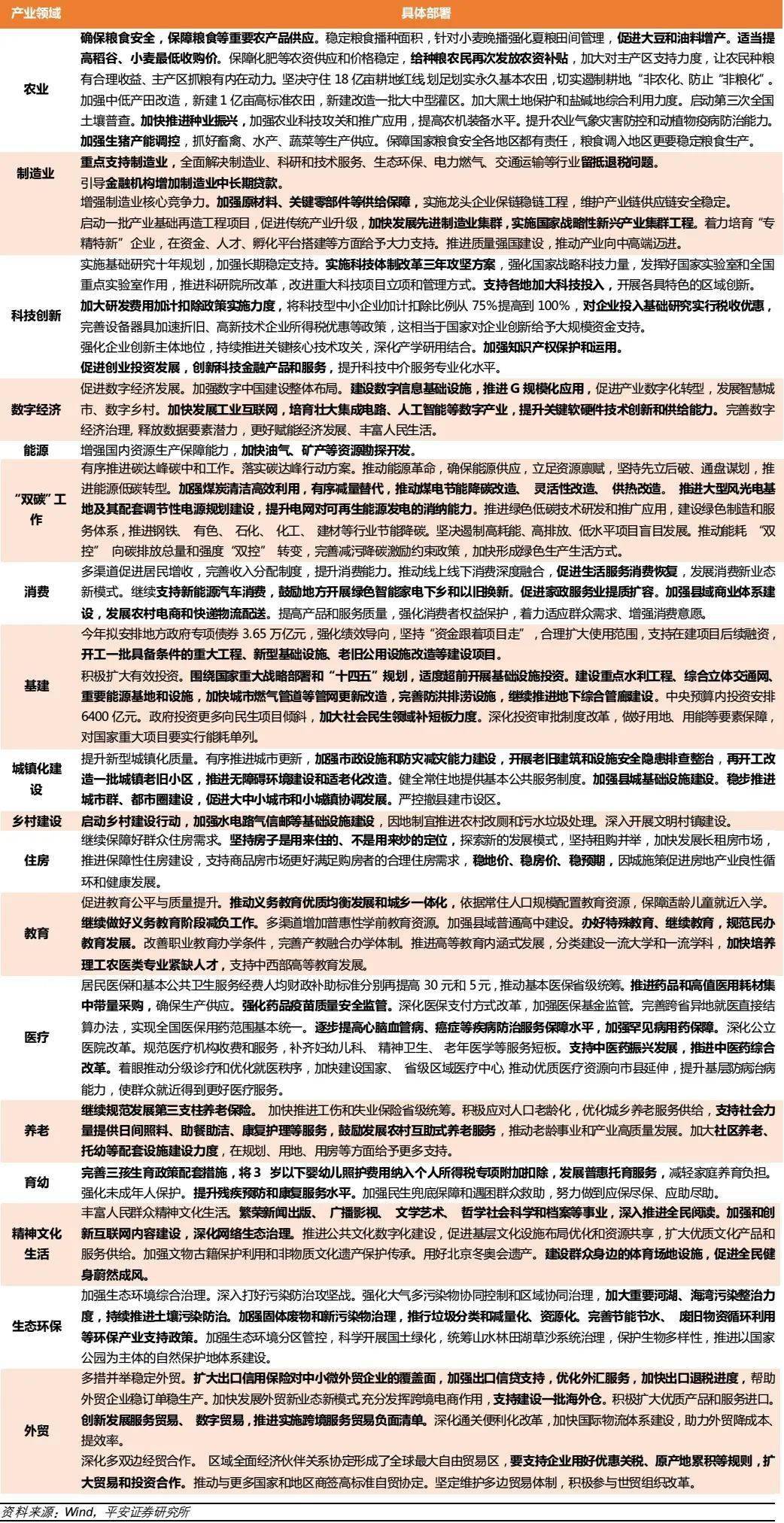 2022年全国两会政府工作报告对不同产业发展的政策表态