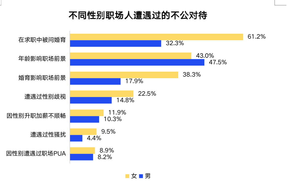 报告 婚育与性别是女性求职之 坎 谷爱凌成职场独立女性代表 男性 社会分工 高于