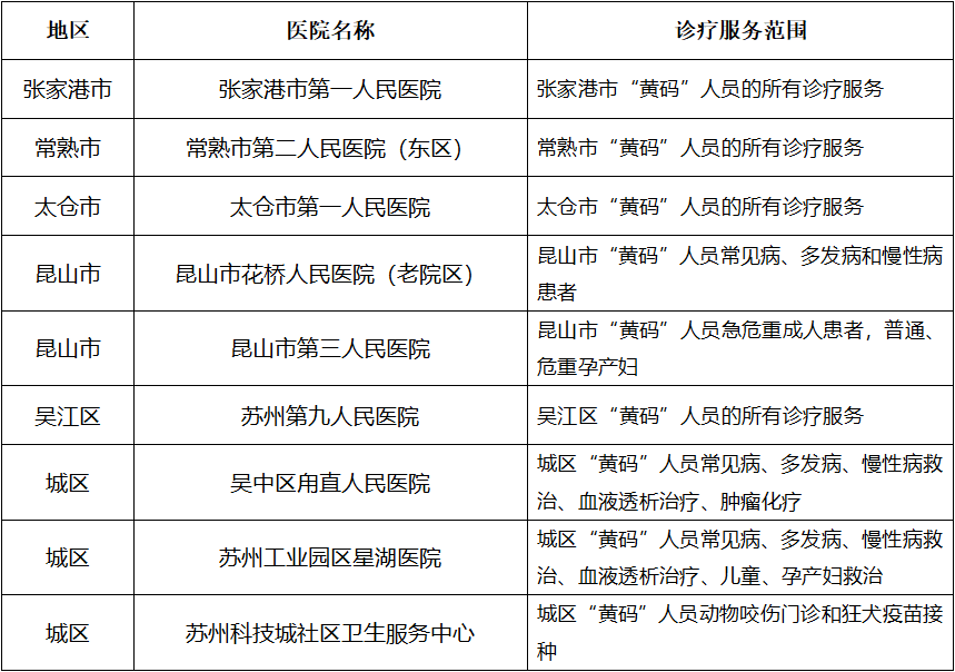 疫情|最新！苏州全市发热门诊、“黄码”专用核酸采样点及定点医院名单！