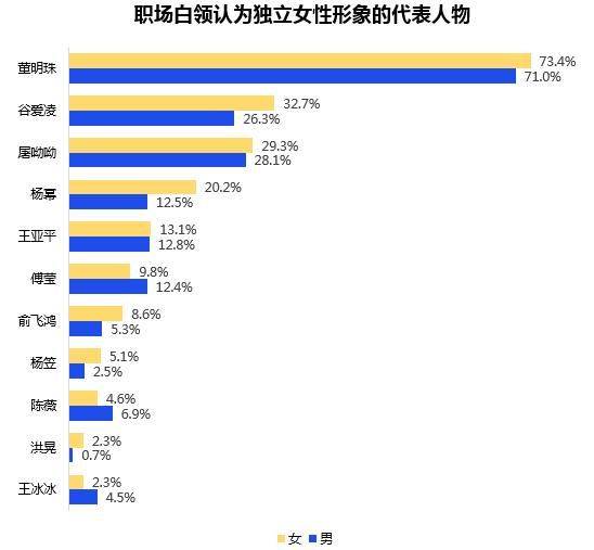 收入|职场女性调查报告：平均月薪8545元，董明珠、谷爱凌成独立女性偶像