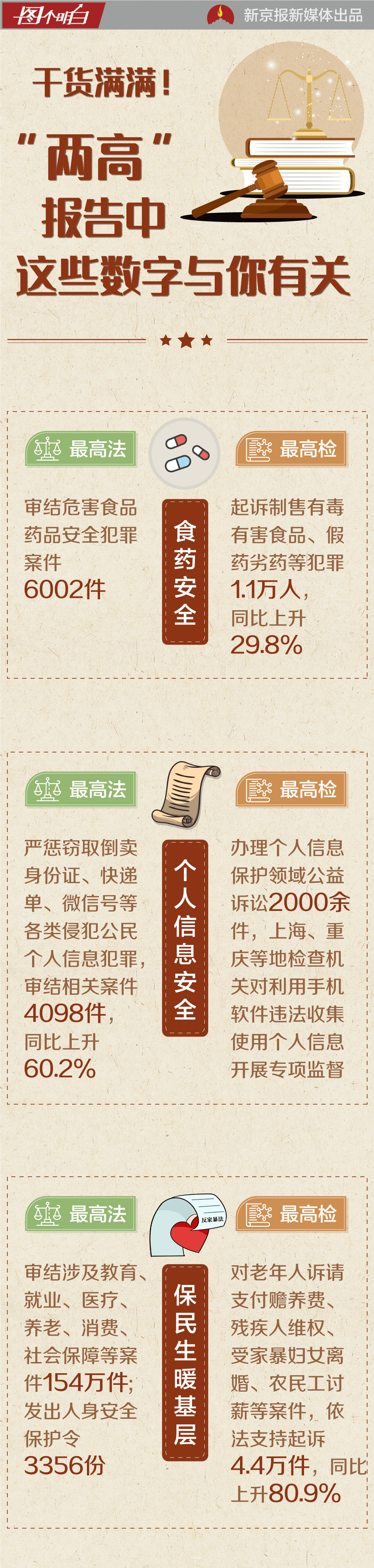 数字|干货满满！“两高”报告中，这些数字与你有关