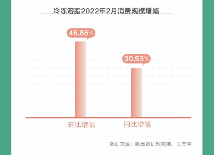 用户2022春季医美消费趋势报告：轻医美减脂成风向标