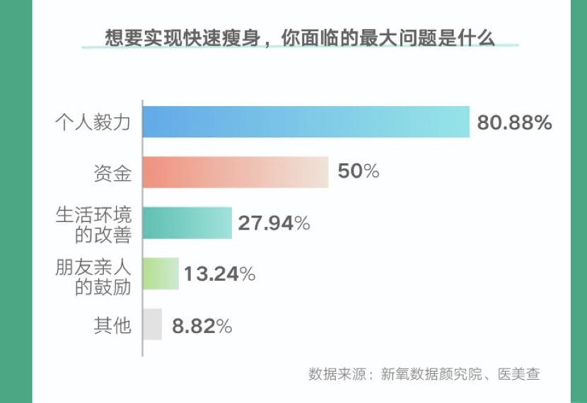 用户2022春季医美消费趋势报告：轻医美减脂成风向标