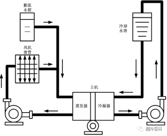 中央空調系統原理圖● 冷凍水循環系統該部分由冷凍泵,室內風機及冷凍