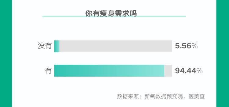 趋势新氧《2022春季医美消费趋势报告》：冷冻溶脂消费规模环比增长近47%