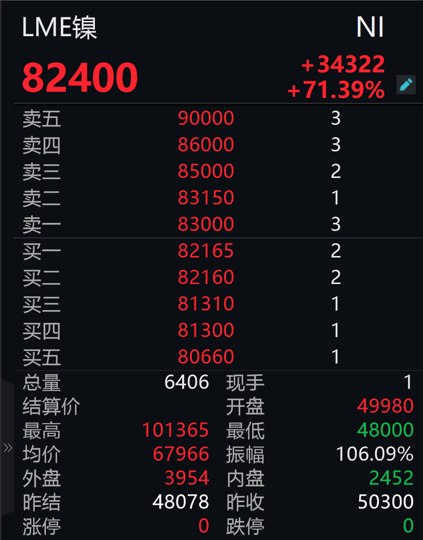 历史天价!伦镍一度狂飙110%,10万美元一吨!浙江神秘富豪一夜亏了几十亿美元?公司回应