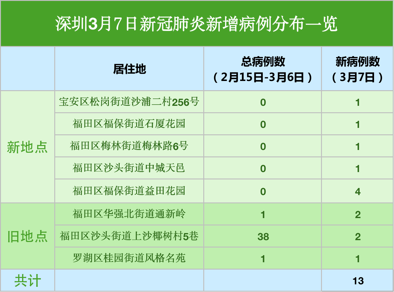 深圳2月15日以来新冠肺炎新增病例都在哪儿截至3月7日数读深圳