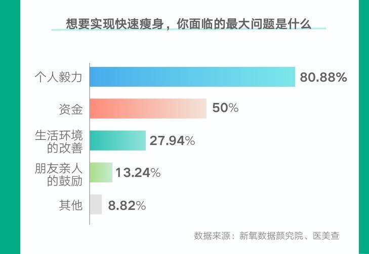 美查2022春季医美消费趋势报告：享“瘦”正当时，轻医美减脂成风向标