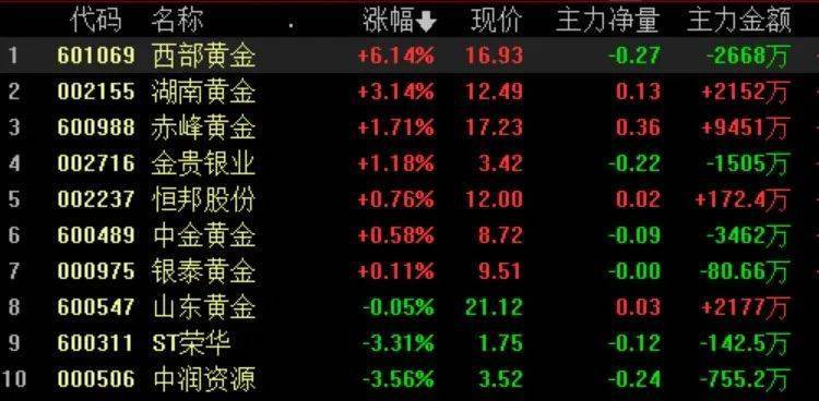 a股三大指數均創年內新低東數西算板塊全天強勢黃金股延續漲勢