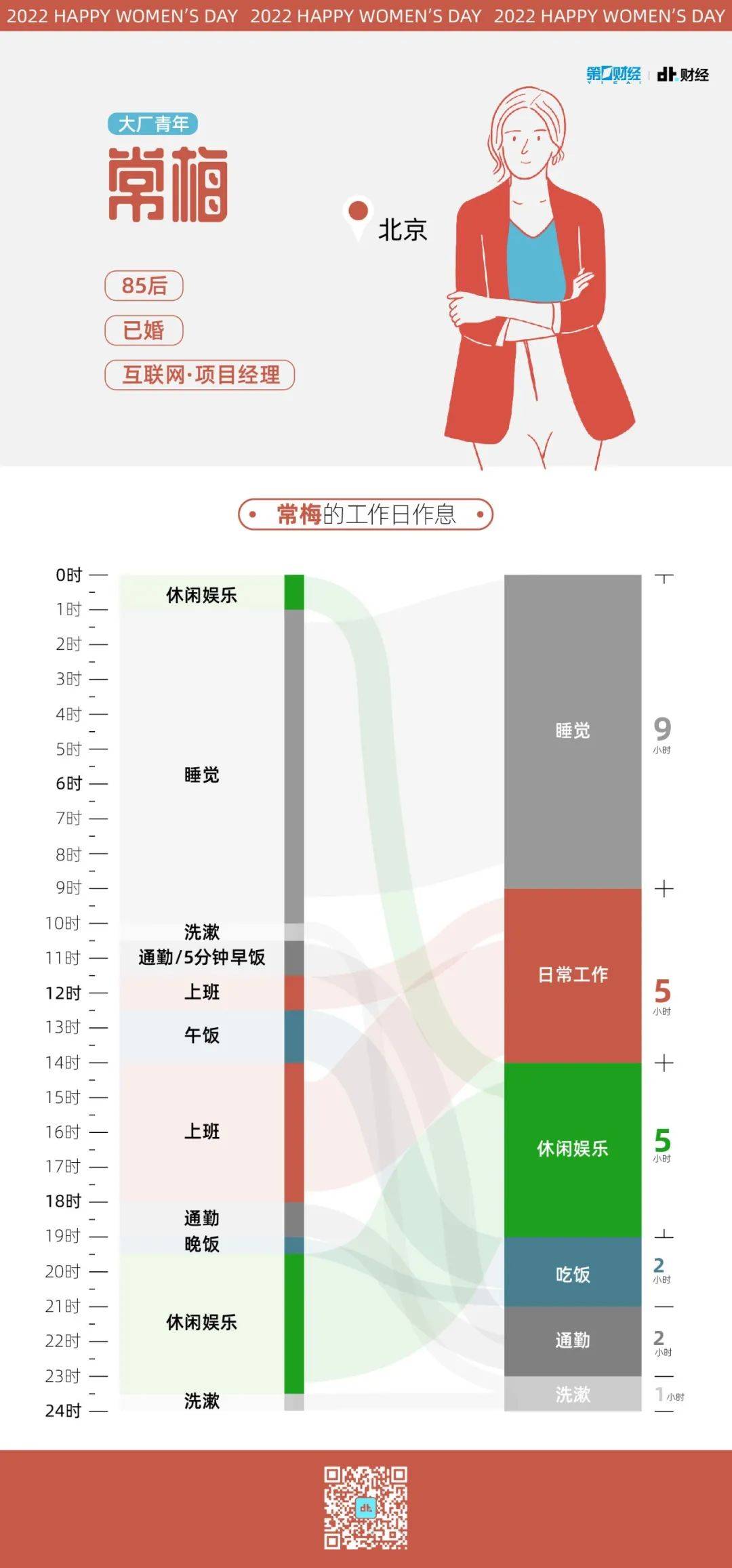 妇女劳动妇女是如何分配24小时的？我们可视化了6个人的生活