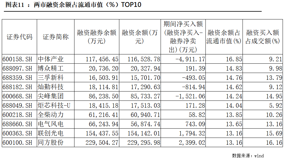 融券週刊 | 本期指數全部下跌,兩融餘額小幅減少_個股_報告_流通市值